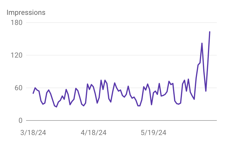 Google impressions